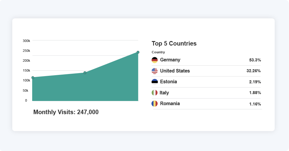 A review of the online traffic received by 'the intel drop' website between april and june 2024 revealed it averaged 247,000 visits per month.