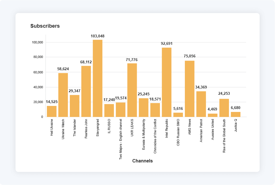 Graph showing the distribution of subscribers across the 18 channels that amplified the pro-kremlin disinformation on the private messaging app between 1- 10 july, 2024