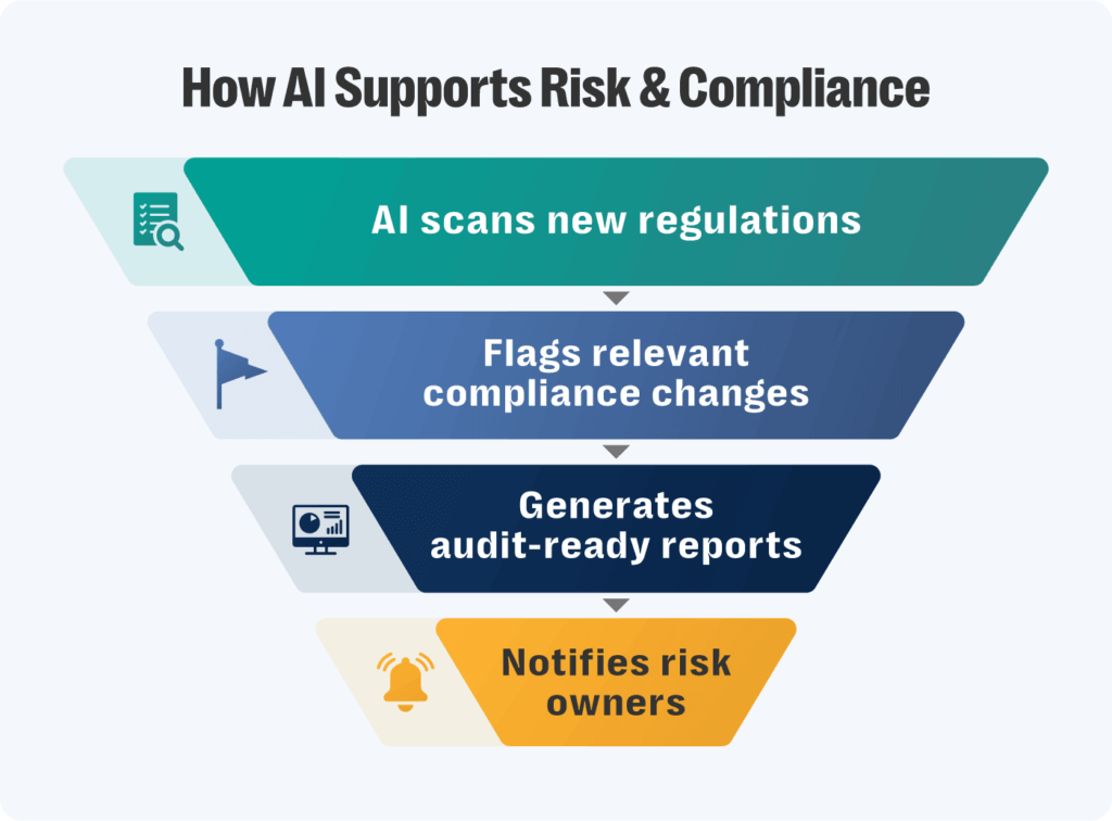An inverted funnel diagram titled "how ai supports risk & compliance. " the funnel is divided into four colored sections, each representing a step in an ai-driven compliance workflow. The top section is green and labeled "ai scans new regulations," with an icon of a document and magnifying glass. The second section is blue and reads "flags relevant compliance changes," next to a flag icon. The third section is dark blue and says "generates audit-ready reports," with an icon of a computer screen showing charts and data. The bottom section is yellow and labeled "notifies risk owners," featuring a ringing alert bell icon. Each section is connected by a downward arrow, showing a step-by-step automation process.