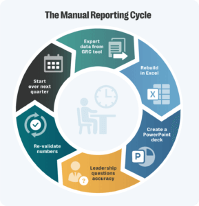 A circular diagram titled “the manual reporting cycle” showing the repetitive steps grc teams follow to build quarterly reports. The cycle includes: exporting data from a grc tool, rebuilding the report in excel, creating a powerpoint deck, fielding accuracy questions from leadership, re-validating numbers, and starting the process over the next quarter. A faint illustration of a person at a desk sits in the center to show the time spent on manual work.