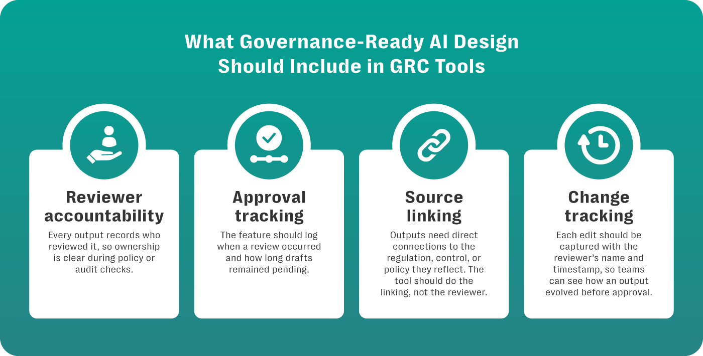 Graphic titled “what governance-ready ai design should include in grc tools. ” four pillars show key requirements for audit-ready ai: reviewer accountability, approval tracking, source linking, and change tracking. Icons and short descriptions under each pillar explain that grc teams need clear review records, logged approvals, linked regulations or controls, and visible edit history to document how ai-generated content was reviewed and approved.