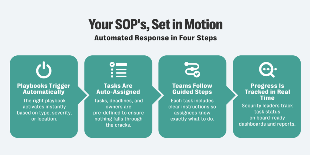 Security workflow automation infographic showing incident management process in four steps: playbooks trigger automatically, tasks are auto-assigned, teams follow guided steps, and progress is tracked in real time.