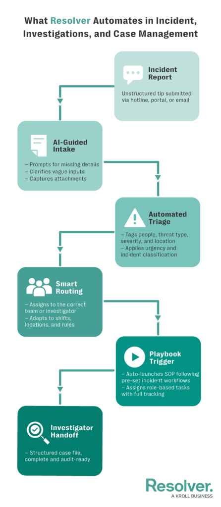 Flowchart titled “what resolver automates in incident, investigations, and case management” illustrating ai-powered incident management steps: unstructured incident report submitted via hotline or email; ai-guided intake prompting for missing details, clarifying vague inputs, and capturing attachments; automated triage tagging people, threat type, severity, and location while applying urgency and classification; smart routing assigning incidents to the correct team or investigator adapting to shifts and rules; playbook trigger auto-launching sop following pre-set workflows and assigning role-based tasks with tracking; investigator handoff delivering a structured, complete, audit-ready case file. This visual represents resolver’s automated intake and triage solution.