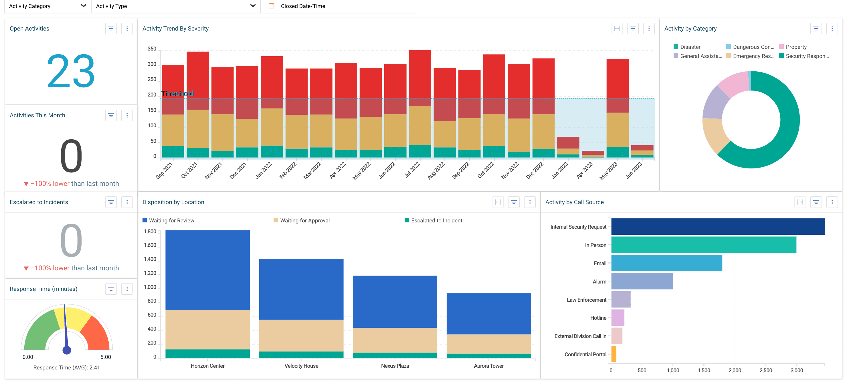 Command center program overview dashboard -business intelligence reporting
