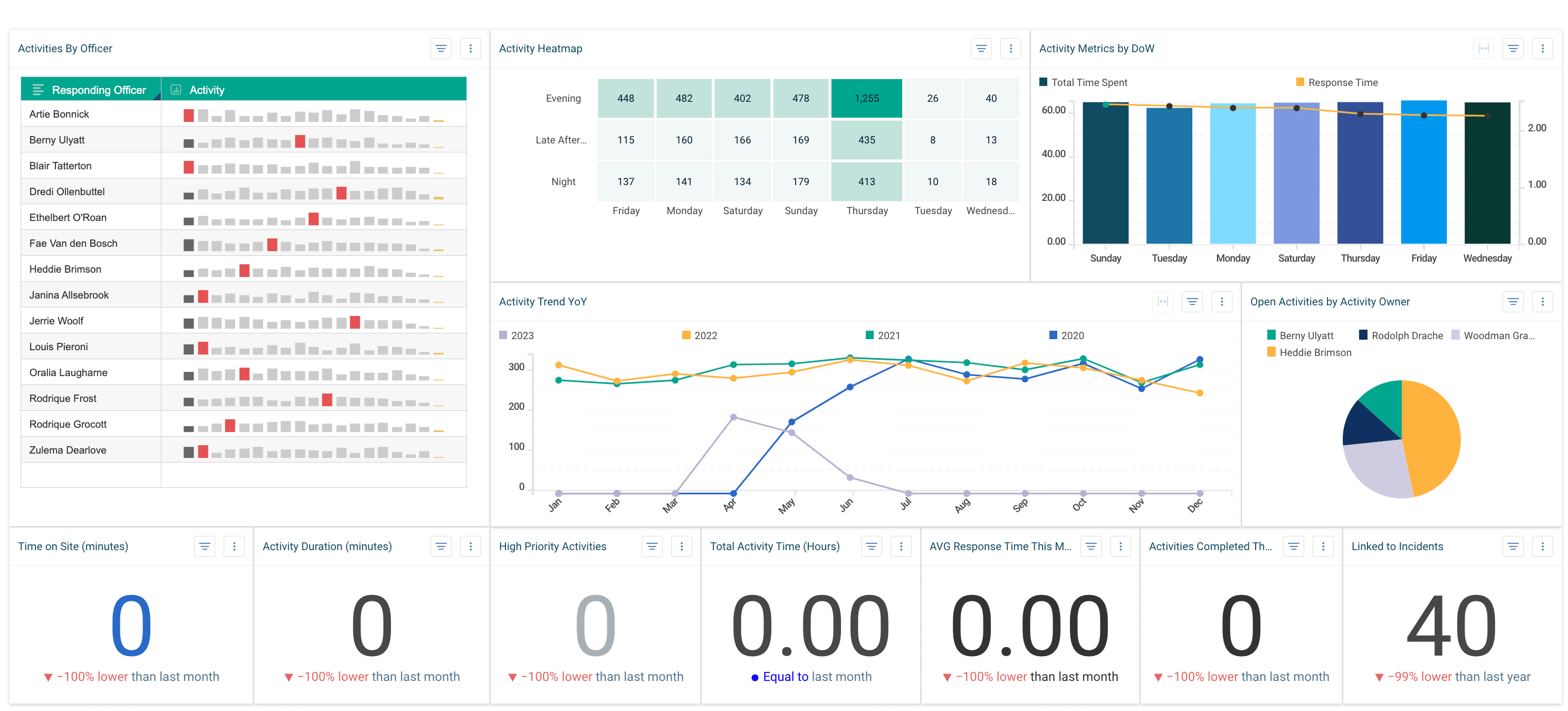 Command center work dashboard -business intelligence reporting