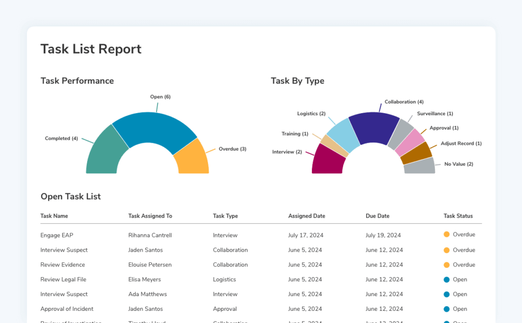 Ethics compliance software incident management task report