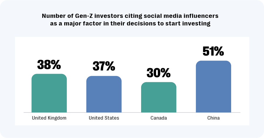 Data published by uk regulators shows that a growing percentage of gen-z investors cite finfluencers as a major factor in their decision to start investing with banks and financial institutions.