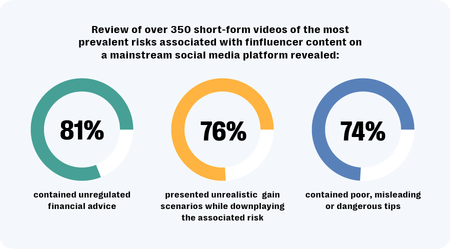 A review of the most prevalent regulatory risks associated with content uploaded by finfluencers showed that a majority contained unregulated financial advice.