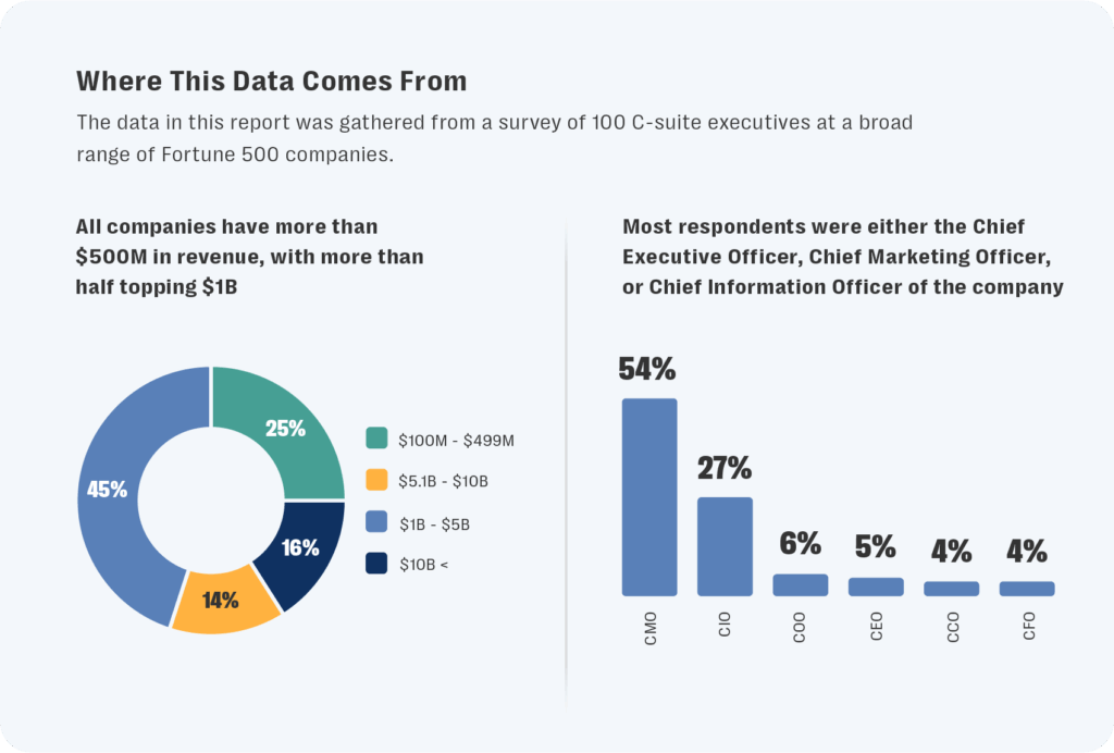 New research reveals dangerous disconnect in c-suite appraisal of the impact of digital risks 2 Resolver surveyed over 100 c-suite executives working at a broad range of fortune 500 companies.