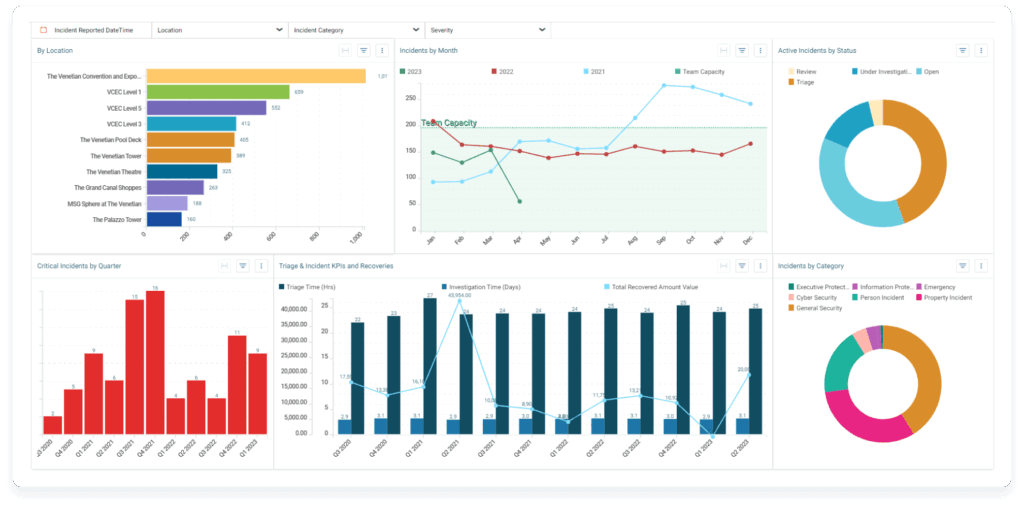 Physical security incident reports: here's what you're doing wrong 3 Resolver's security incident management dashboard shows different colourful graphs and charts to help corporate security teams manage and mitigate physical security incidents proactively.