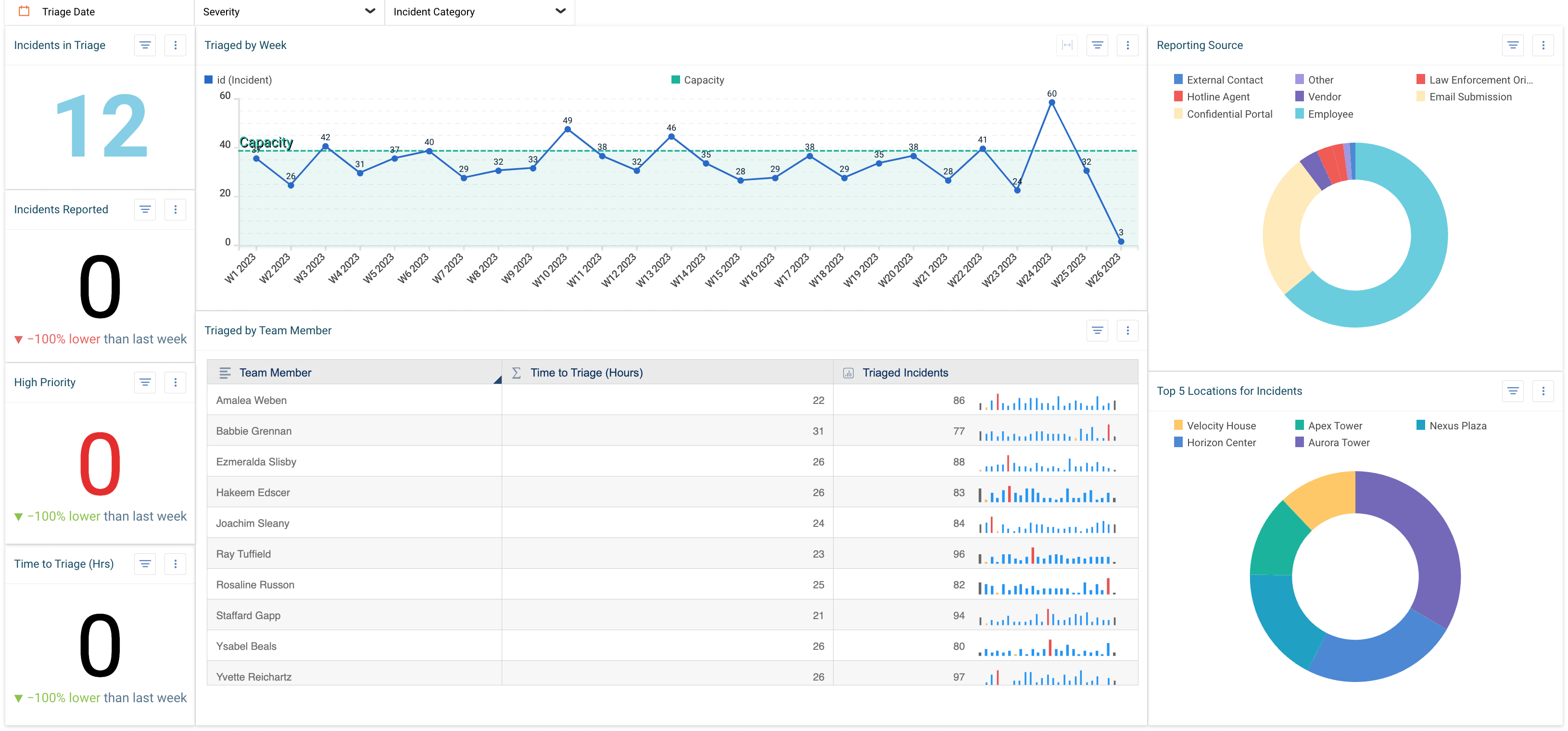 Im triage dashboard -business intelligence reporting