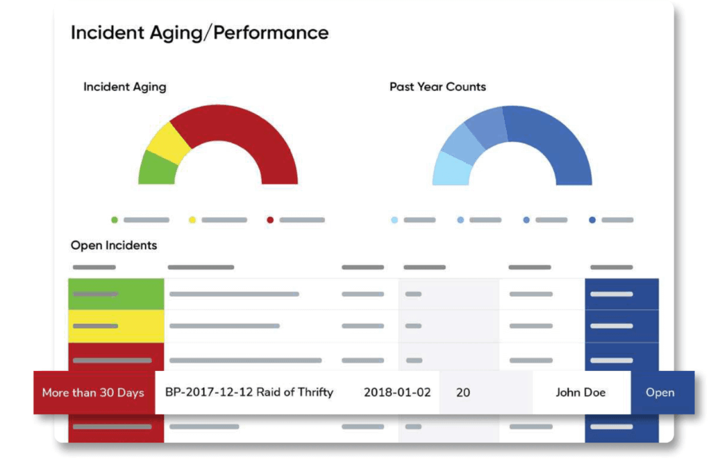 Incident aging performance dashboard in tech for retail loss prevention