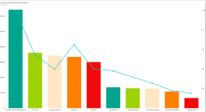 Harnessing the power of data and metrics for effective security strategies 6 Incident by loss frequency dashboard