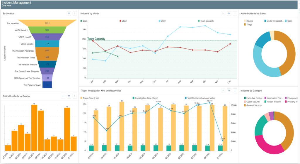 Graphs representing incident management program overview
