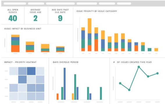 Dashboard displaying incident management metrics, including a total of 40 open issues, an average issue age of 2 days, and an average of 9 days past due date. Visuals include bar charts for issue priority by category and business unit, a heatmap showing impact vs. Priority, a bar graph of days overdue, and a line chart tracking number of issues created throughout the year.