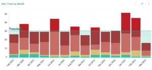 Harnessing the power of data and metrics for effective security strategies 2 Incidents by type & severity dashboard