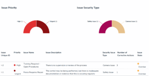 Harnessing the power of data and metrics for effective security strategies 4 Issues by location dashboard