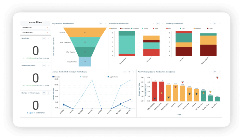 Various graphs in a text image highlighting it risk management executive dashboard