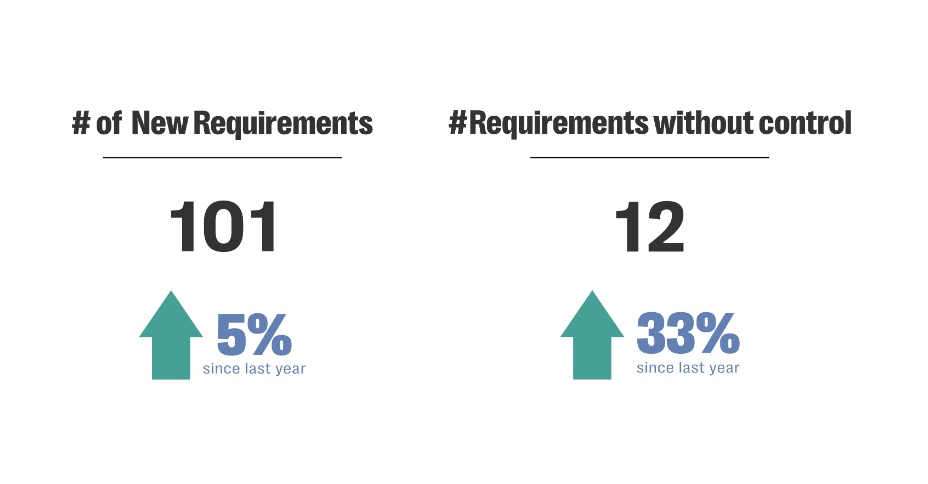 Supercharge your risk management reporting: 10 must-have reports for grc leaders 5 Various graphs in a text image highlighting risk management reporting
