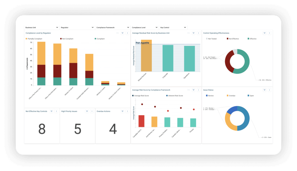 Various graphs in a text image highlighting rcm compliance overview dashboard