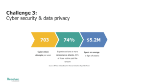 Navigating the current regulatory landscape: top 5 challenges for compliance teams 4 A text image highlighting common challenges of regulatory compliance teams that says, "challenge 3: cyber security & data privacy"