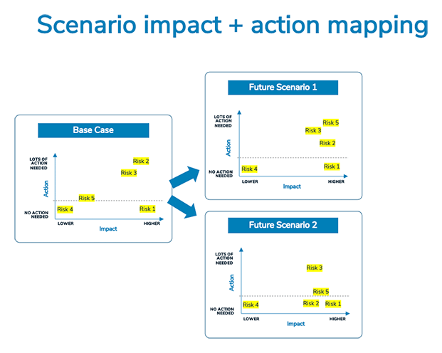Scenario impact action mapping