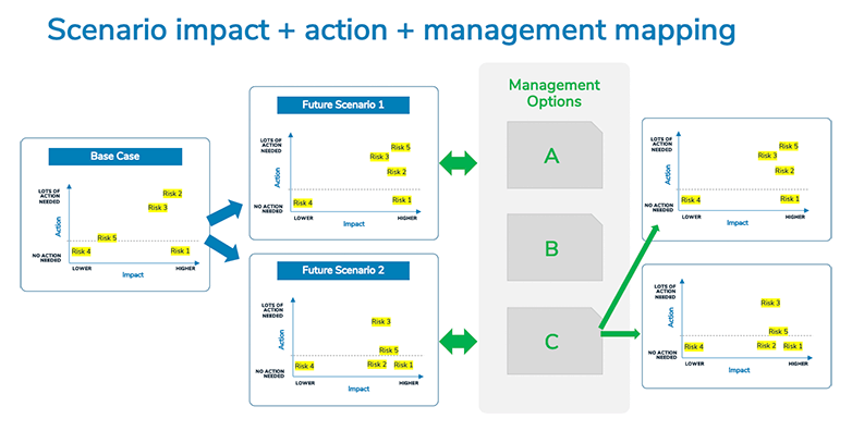 Scenario impact + action + management mapping