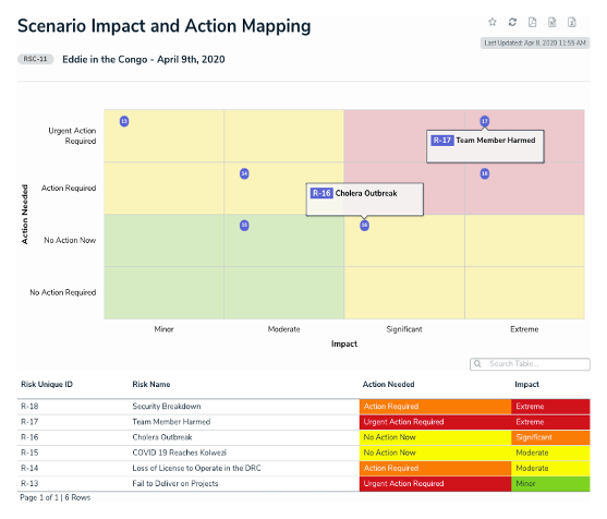 Scenario impact and action mapping