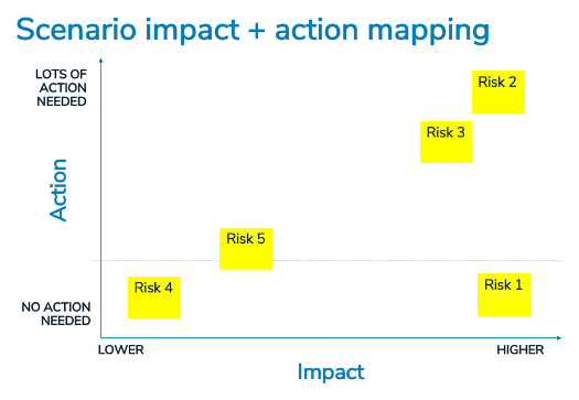 Scenario impact + action mapping