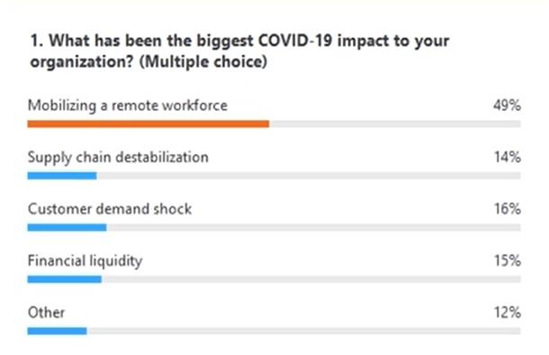 Biggest impact to organization due to covid-19