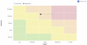 Graph representing risk assessment matrix
