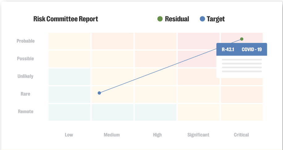 Supercharge your risk management reporting: 10 must-have reports for grc leaders 2 Various graphs in a text image highlighting risk management reporting