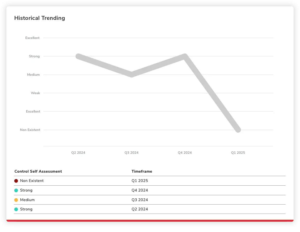 Trend dashboard showing control effectiveness and self-assessment results in Resolver’s compliance management software.