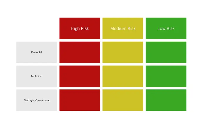 Visual of risk assessment matrix